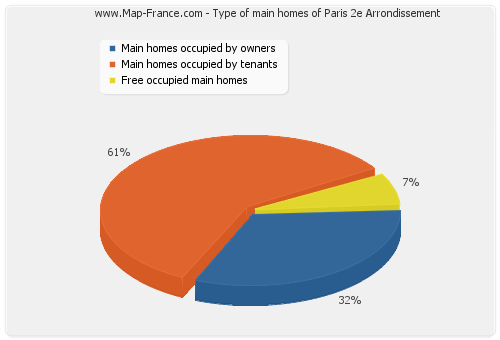Type of main homes of Paris 2e Arrondissement
